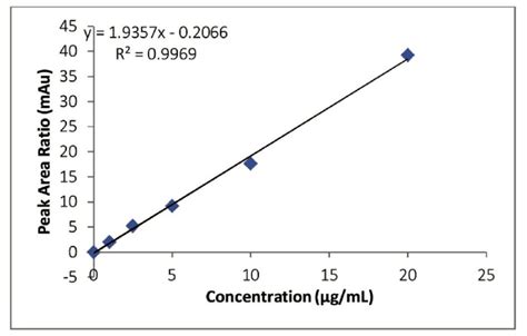 Alpha Acid Calibration Curves